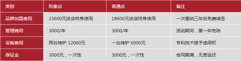 張成榮電烤雞架加盟多少錢？小成本投資的不二之選！