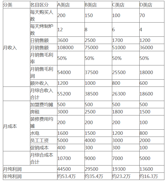 張成榮電烤雞架加盟了能不能賺錢？多年市場運行數據有譜！