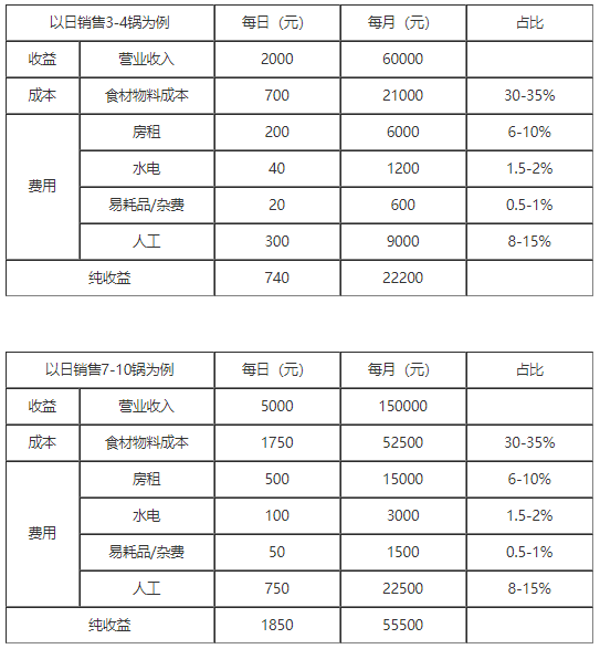 電烤雞架一個(gè)利潤(rùn)多少？張成榮電烤雞架投資利潤(rùn)表一目了然